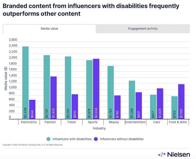 Chart showing branded content from influencers; media value.