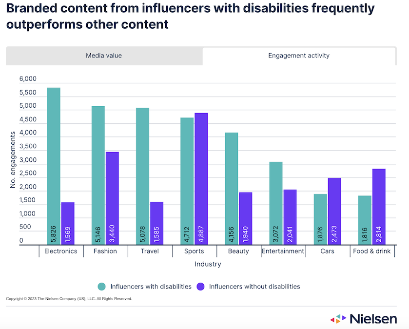 Chart showing branded content from influencers; engagement activity.