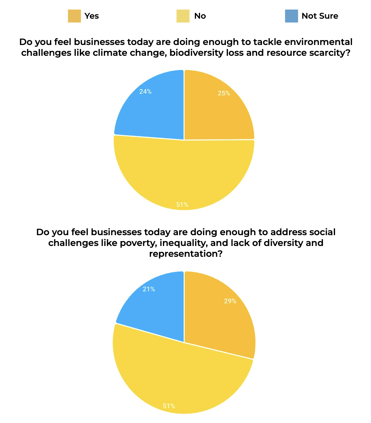 Business is not doing enough on sustainability according to polling from TriplePundit and 3BL Media - graphic