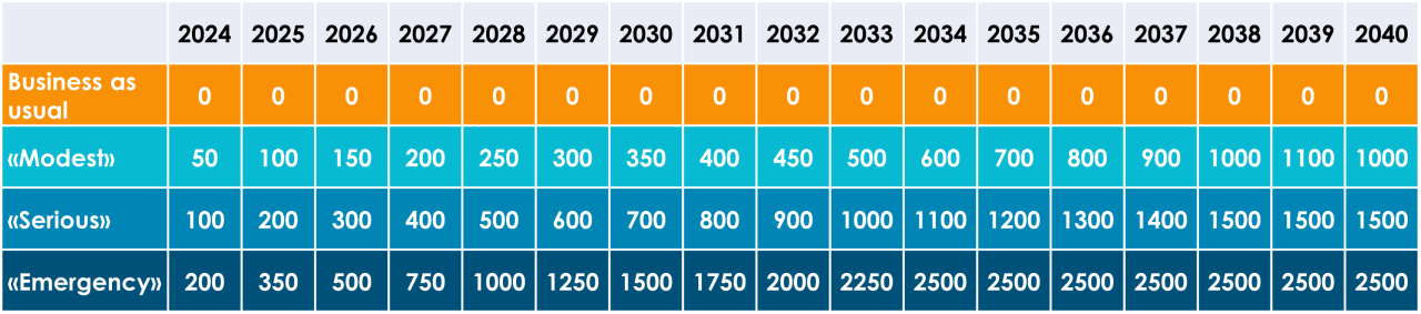 Climate Tax levies chart