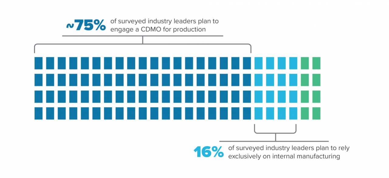 ~75% of surveyed industry leaders plan to engage a CDMO for production, 16% of surveyed industry leaders plan to rely exclusively on internal manufacturing