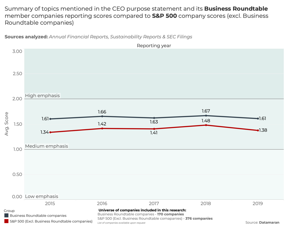 CEO Purpose Commitment, in graph form