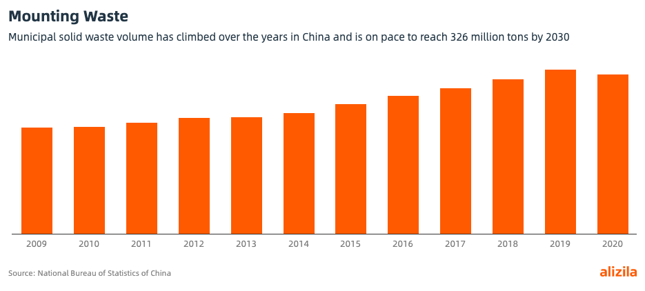 Mounting Waste Municipal solid waste volume has climbed over the years in China and is on pace to reach 326 million tons by 2030