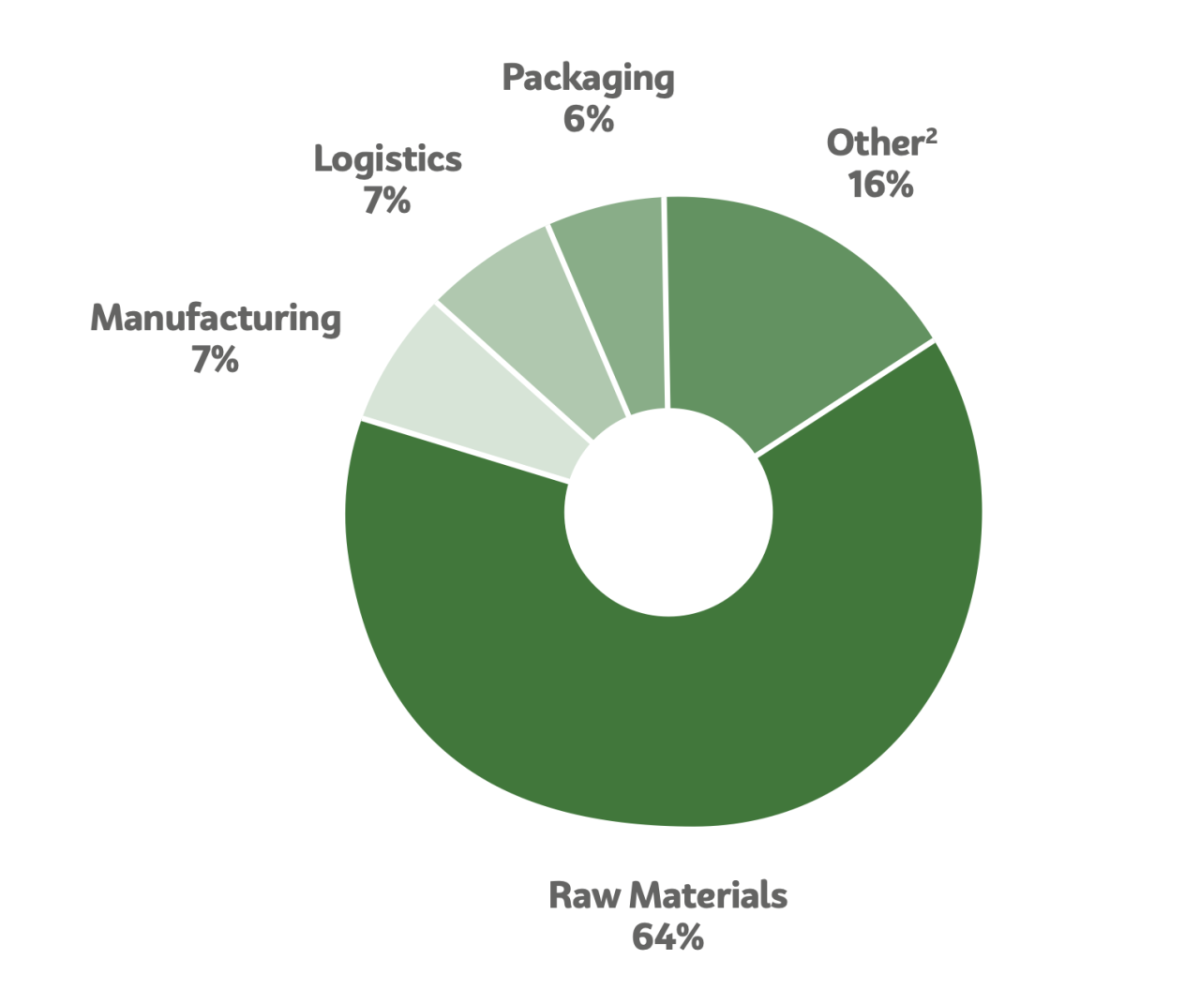 Pie chart of Mondelez's Carbon Footprint