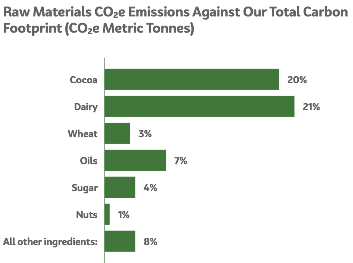 Graph of Mondelez's Raw Materials CO2e Emissions Against Its Total Carbon Footprint (CO2e Metric Tonnes)