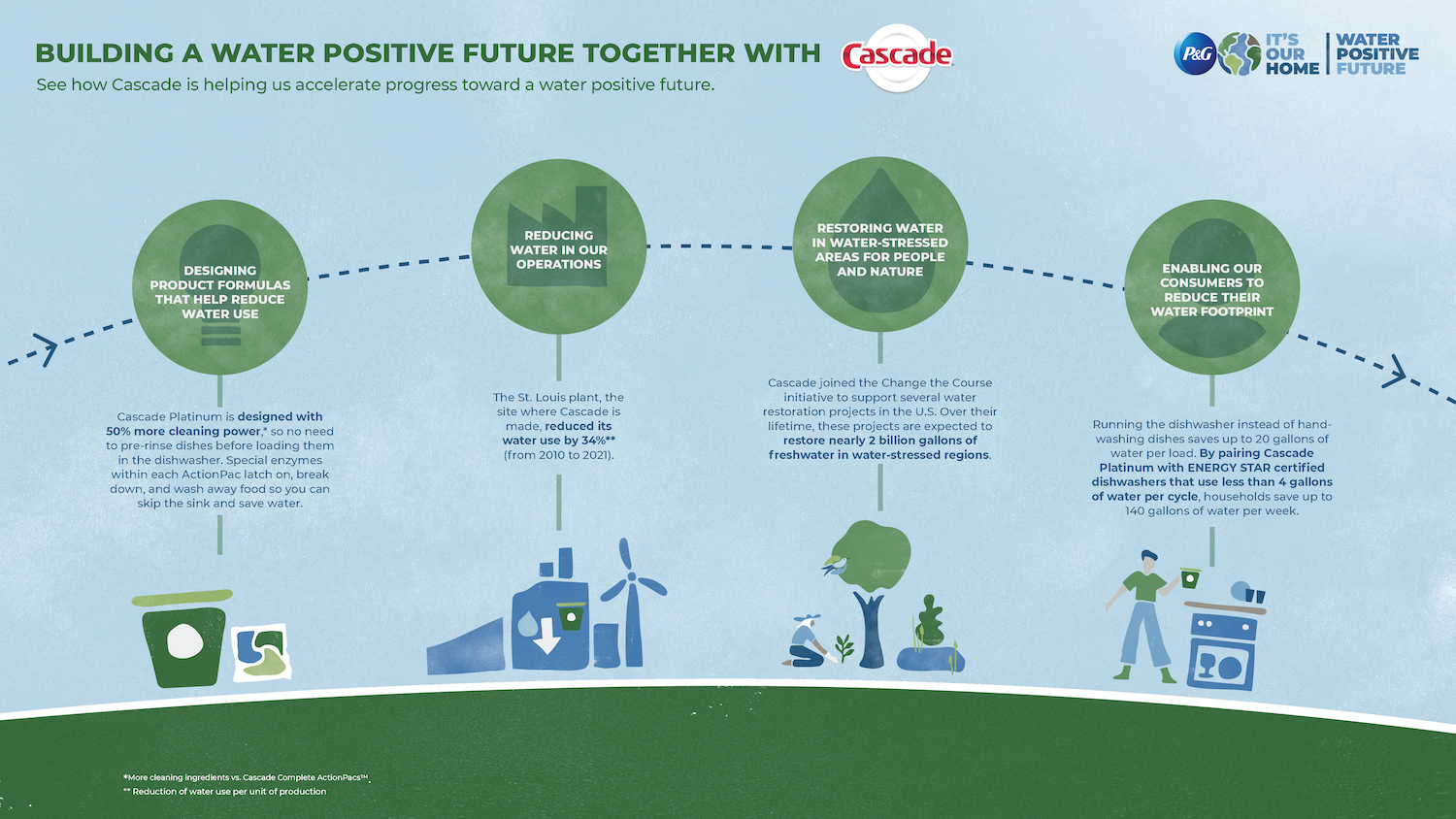 Procter Gamble Cascade water positive future