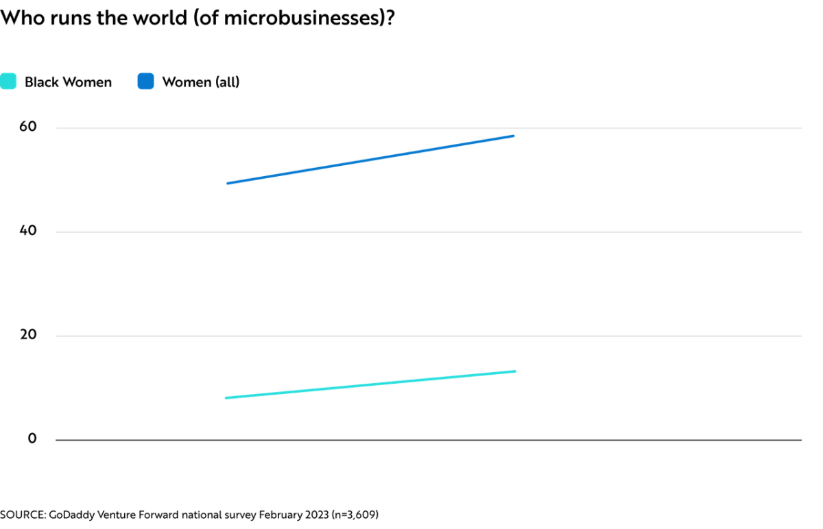 Black women fastest growing number of microbusiness owners.