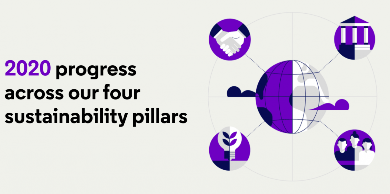 2020 progress against four sustainability pillars