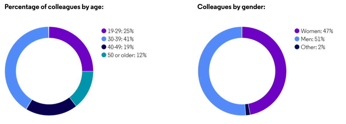 graphs showing age and gender of colleagues