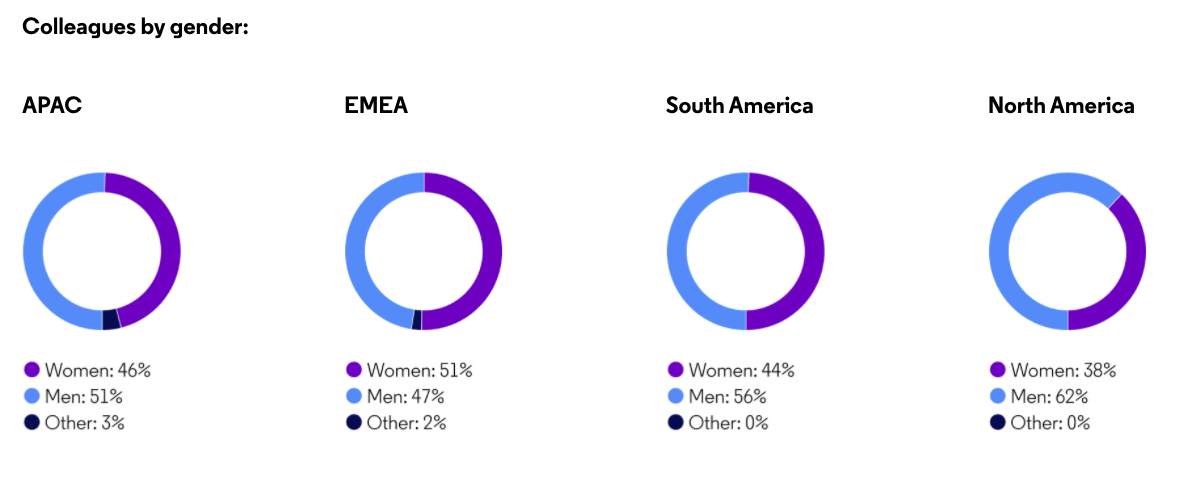 graphs of colleagues by gender