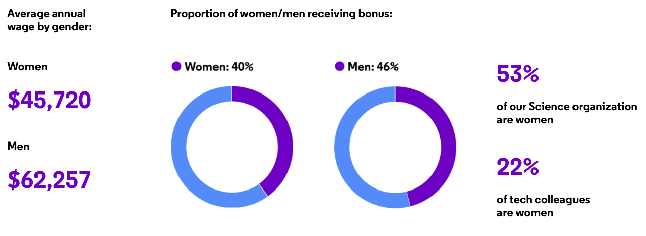 graph of annual wage by gender