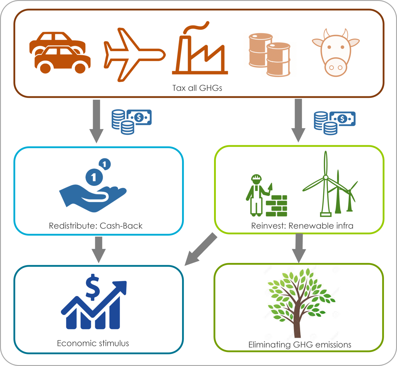 Climate Tax scheme