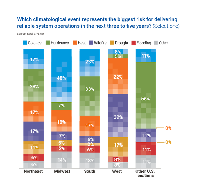 Chart showing: Which climatological event represents the biggest risk for delivering reliable system operations in the next three to five years? 