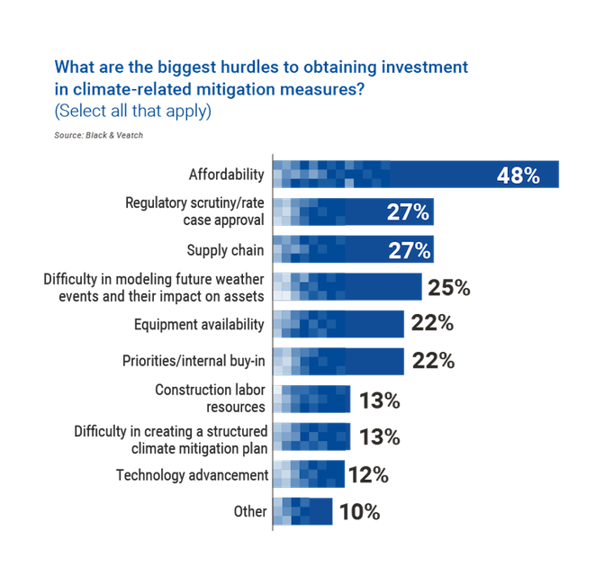 Chart showing: What are the biggest hurdles to obtaining investment in climate-related mitigation measures?