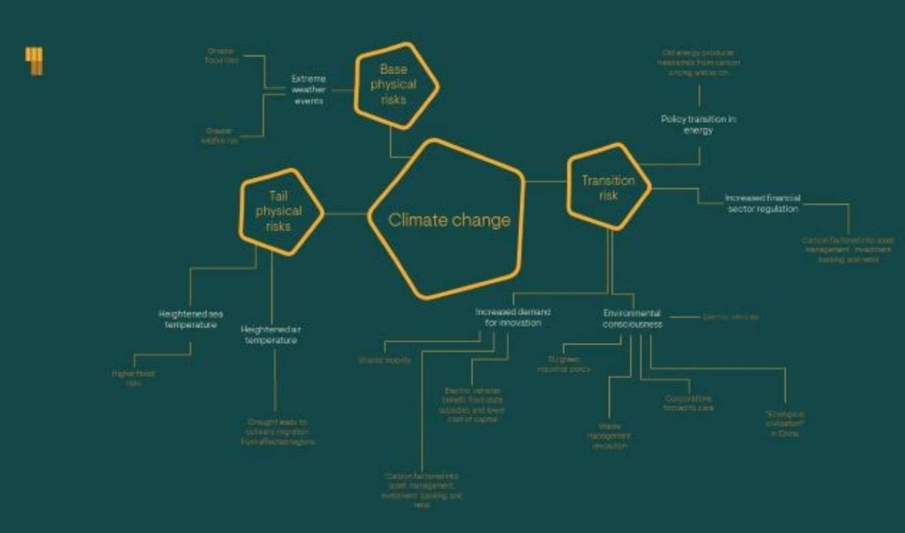 Ninety One's Climate Change Mindmap (from Road to 2030)