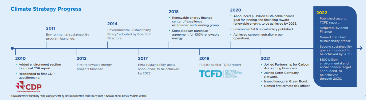 Climate Strategy Progress chart