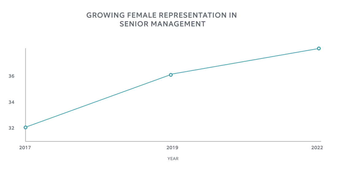 Growing female representation in senior management 