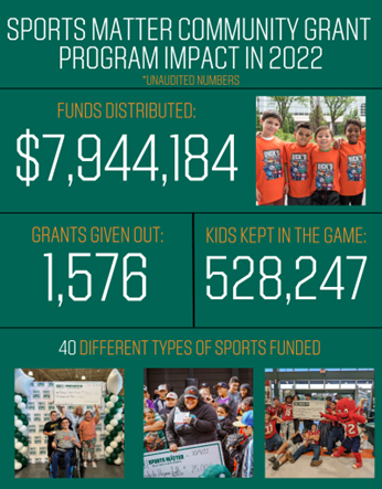 Sports Matter Community Grant Program Impact in 2022