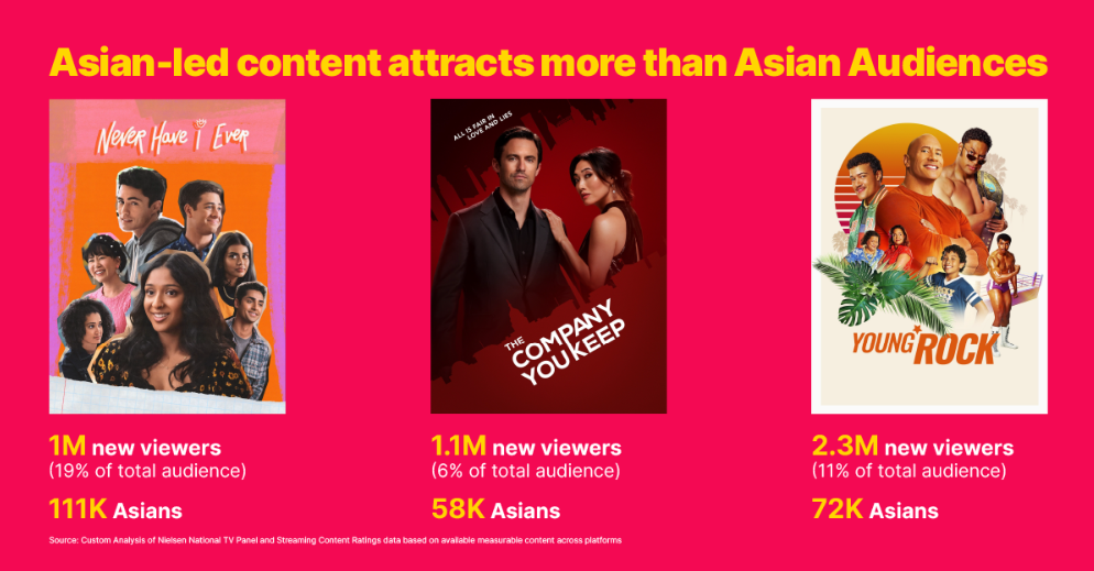 Asian-led content attracts more nan Asian Audiences.