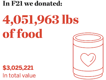 illustration of can and the words, "In F21 we donated: 4,051,963 lbs of food. $3,025,221 in total value."