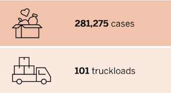 Infographic reading, "281,276 cases. 101 truckloads"