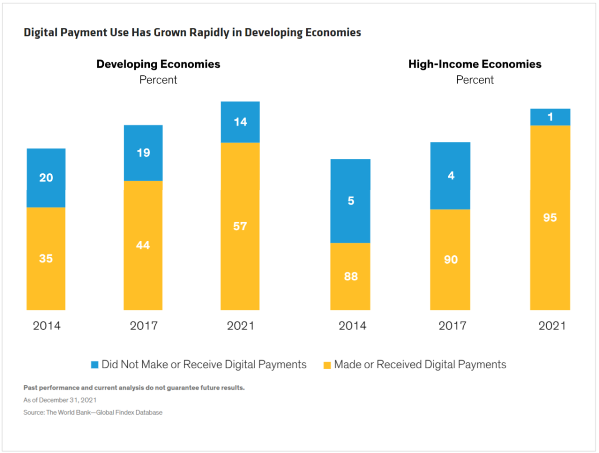 Digital Payment Use Has Grown Rapidly in Developing Economies