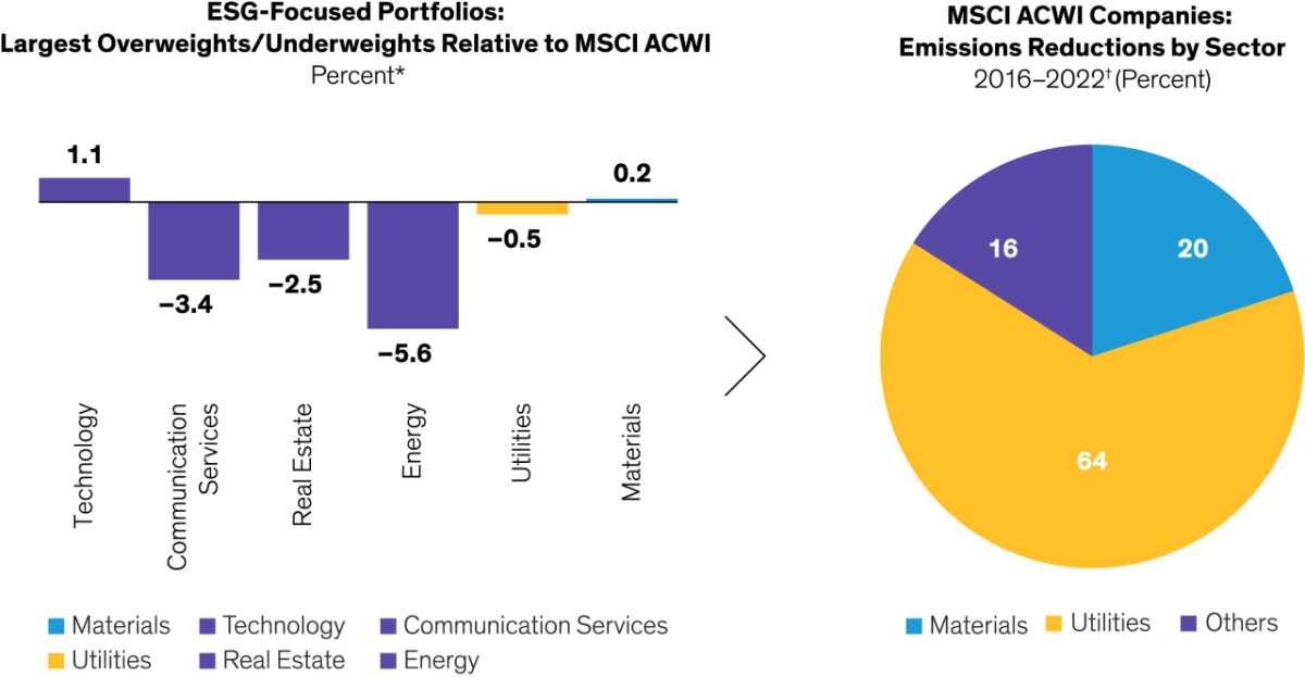 ESG-Focused Funds Ignore Large Portions of the Market