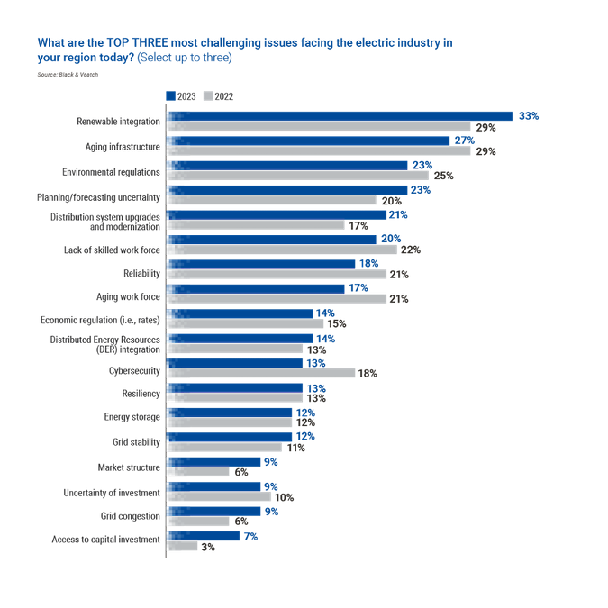 Black & Veatch Electric Report showing top three challenges facing the electric industry.