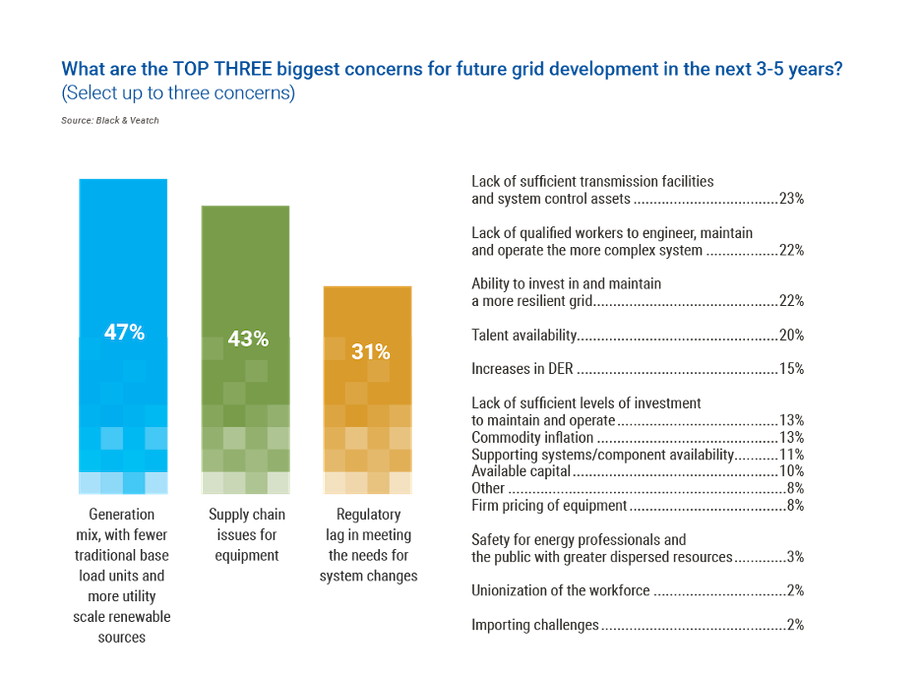 Black & Veatch Electric Report. Graph showing the top three biggest concerns for future grid development.