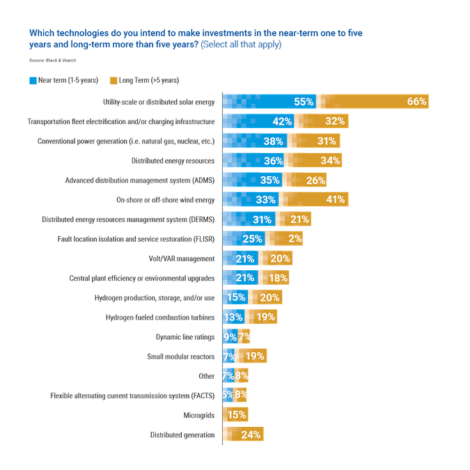 Black & Veatch Electric Report Which technologies do you intend to make investments in the near-term one to five years and long-term more than five years?