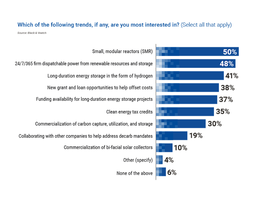 Chart showing the trends that people are most interested in regarding green energy.