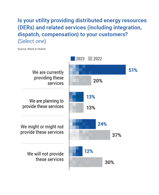 Chart showing: Is your utility providing distributed energy resources and related services to your customers?