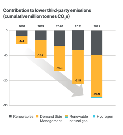 Contribution to lower third-party emissions (cumulative million tonnes CO2e) graph