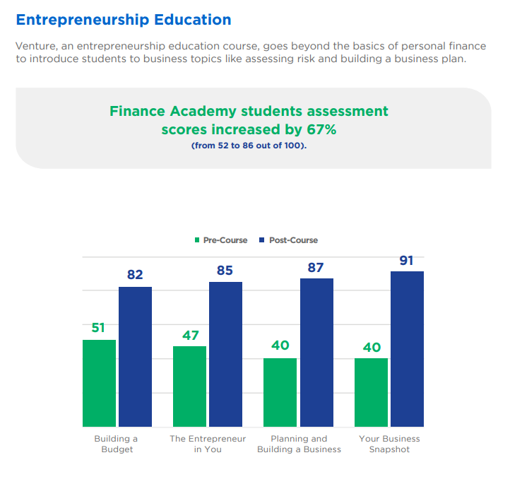 Info graphic, "Entrepreneurship Education" Finance academy students assessment scores increased by 67%.