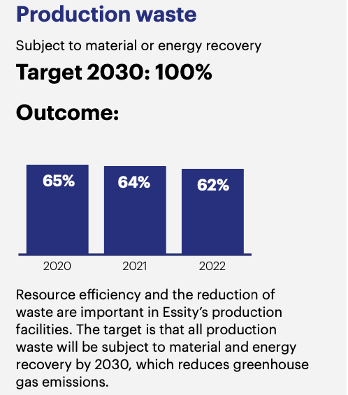 Production waste Subject to material or energy recovery Target 2030: 100% Outcome: 2020 2021 2022 Resource efficiency and the reduction of waste are important in Essity’s production facilities. The target is that all production waste will be subject to material and energy recovery by 2030, which reduces greenhouse gas emissions.