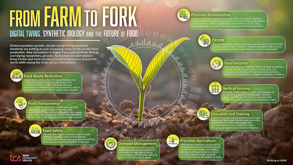 TCS Infographic: Technology Takes Us from Farm to Fork to Feed More People
