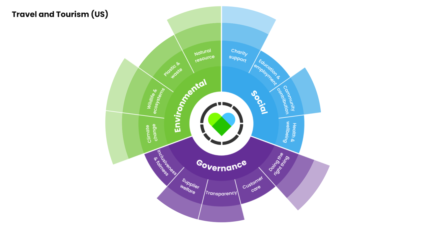 The ESG drivers that matter most to consumers for the travel and tourism sector - graphic