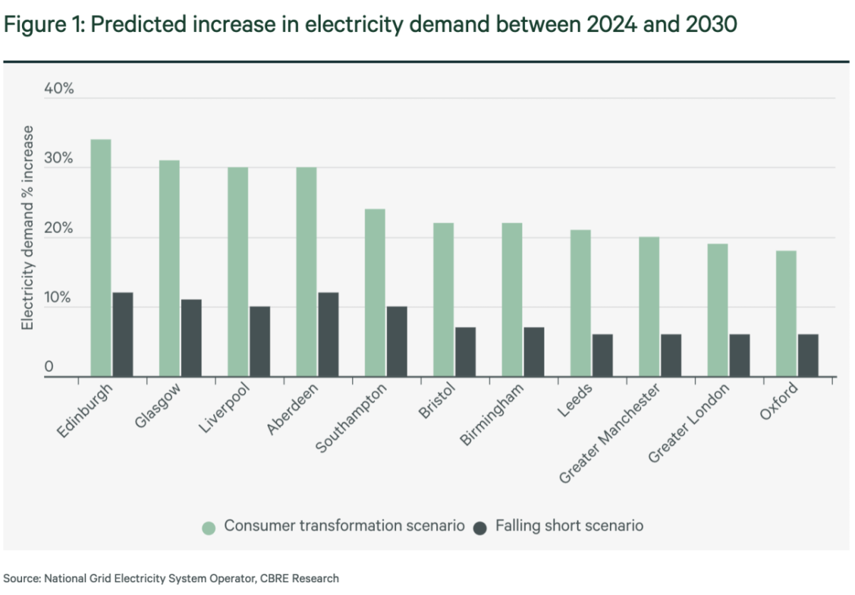 Figure 1: Predicted increase in electricity demand between 2024 and 2030