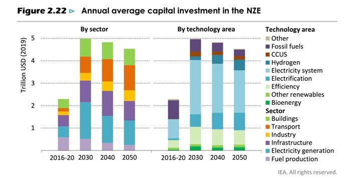 Annual average capital investment in the NZE infographic