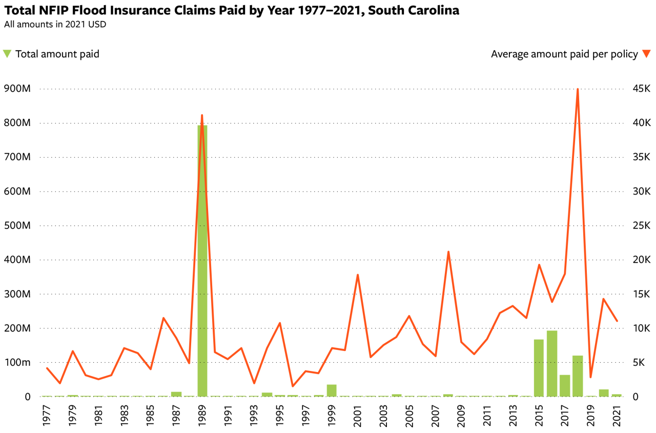 Graph of Total NFIP Flood Insurance Claims Paid by Year 1977–2021, South Carolina
