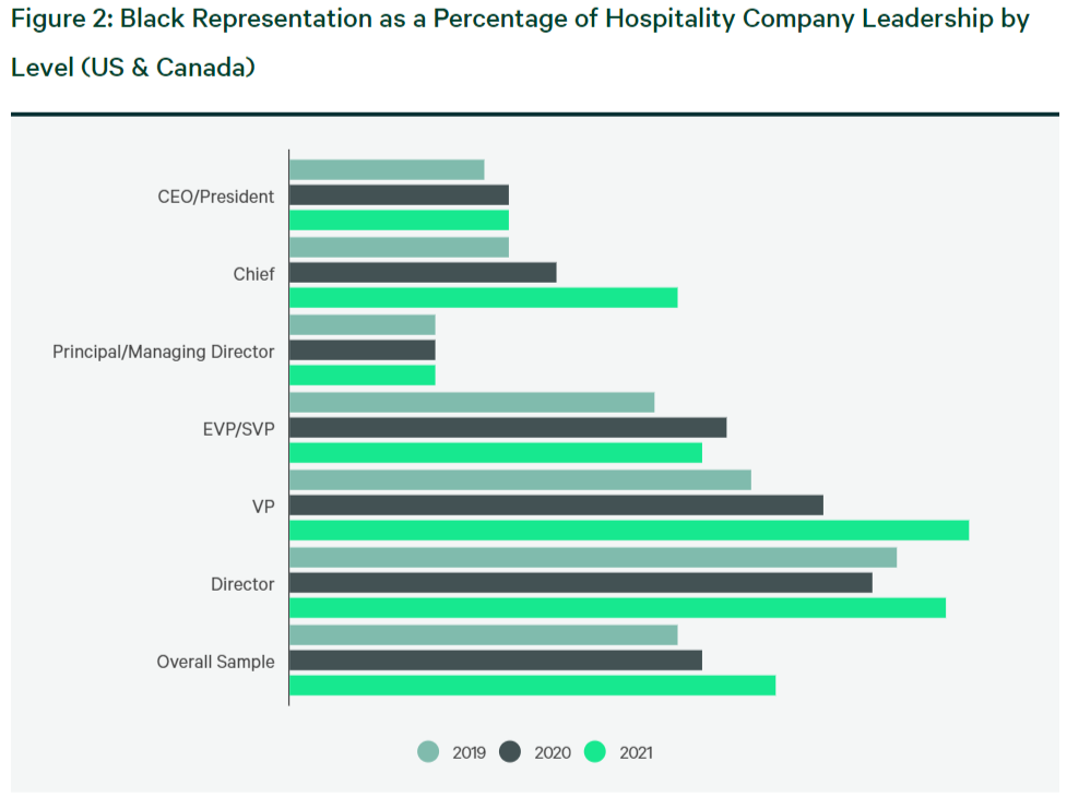 Info graphic "Figure 2: Black Representation as a Percentage of Hospitality Company Leadership by Level (US & Canada)" and a breakdown by title/position from 2019-2021