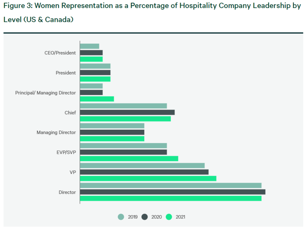 Info graphic "Figure 3: Women Representation as a Percentage of Hospitality Company Leadership by Level (US & Canada)" and breakdown by position/title from 2019-2021