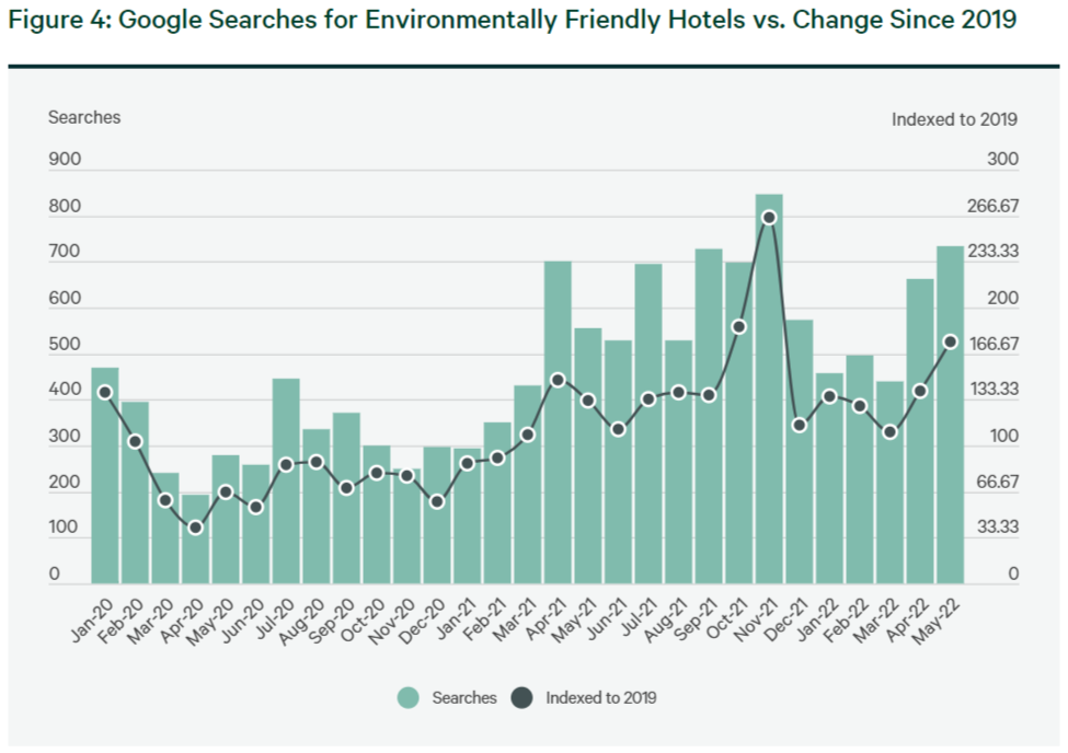 Info graphic "Figure 4: Google Searches for Environmentally Friendly Hotels vs. Change Since 2019"