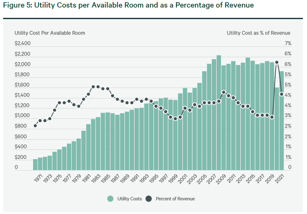 Info graphic "Figure 5: Utility Costs per Available Room and as a Percentage of Revenue"