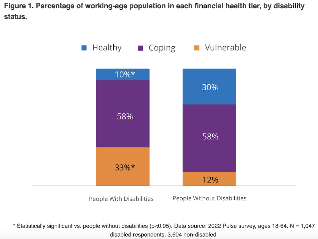 Chart showing percentage of working age population in each financial health tier.