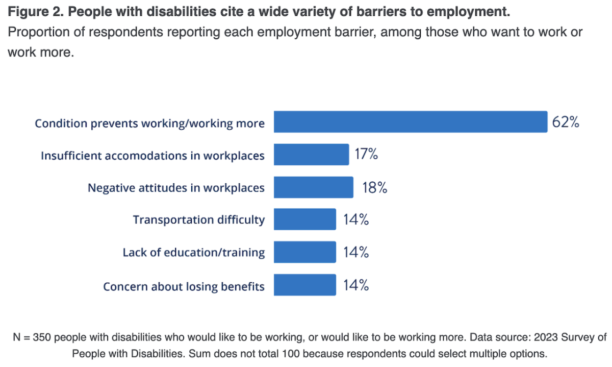 Chart showing People with disabilities cite a wide variety of barriers to employment. Proportion of respondents reporting each employment barrier, among those who want to work or work more.