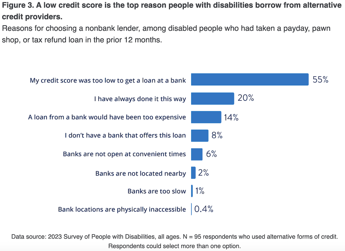 Chart showing  A low credit score is the top reason people with disabilities borrow from alternative credit providers.