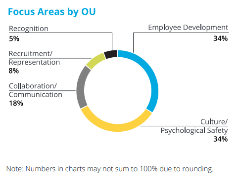 Info graphic. "Focus Areas by OU" pie chart showing representation.
