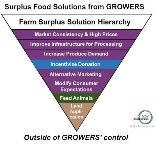 Info graphic "Surplus Food Solutions from Growers" An inverted pyramid  "Farm Surplus Solution Hierarchy"