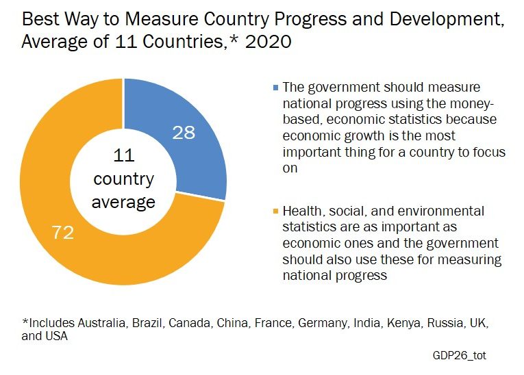 Globescan's GDP chart